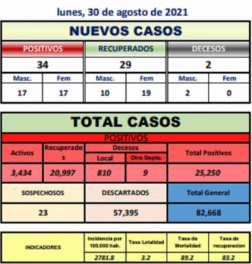 Reporte departamental del Sedes Potosí