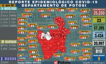 Potosí suma 34 nuevos casos de coronavirus y hay dos fallecidos por covid