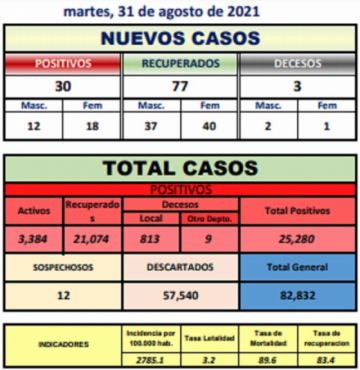 Reporte departamental del Sedes Potosí