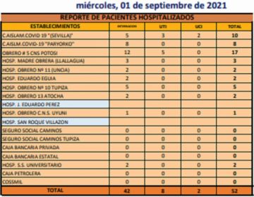 Reporte departamental del Sedes Potosí