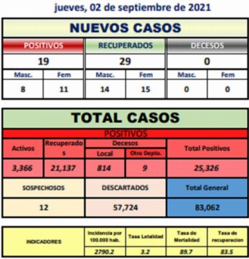 Reporte departamental del Sedes Potosí
