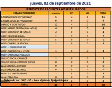 Reporte departamental del Sedes Potosí