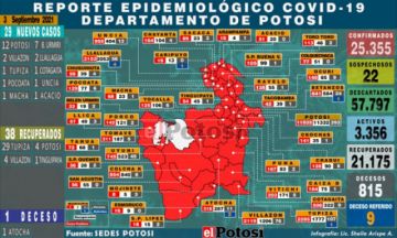 Potosí suma 29 nuevos casos de coronavirus y una persona fallecida por covid