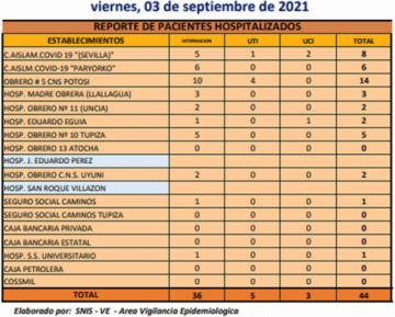 Reporte departamental del Sedes Potosí