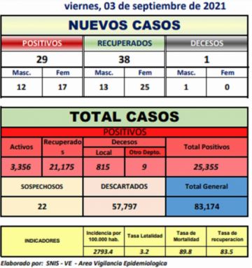 Reporte departamental del Sedes Potosí