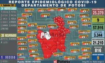 Potosí suma 24 nuevos casos de coronavirus y una persona fallecida por covid
