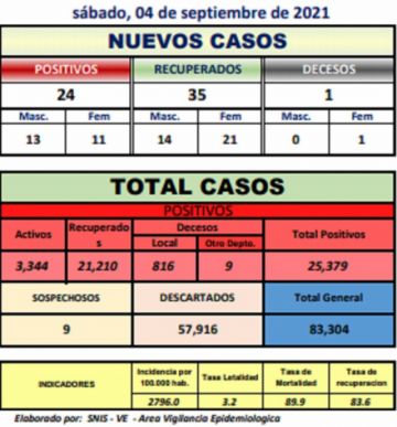 Reporte departamental del Sedes Potosí