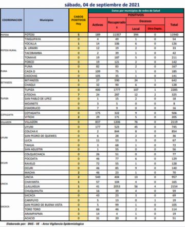 Reporte departamental del Sedes Potosí
