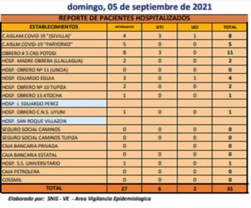 Reporte departamental del Sedes Potosí