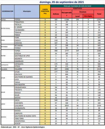 Reporte departamental del Sedes Potosí