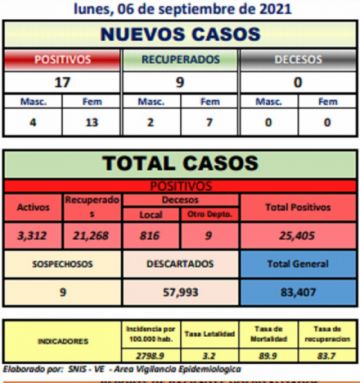 Reporte departamental del Sedes Potosí