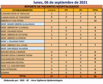 Reporte departamental del Sedes Potosí