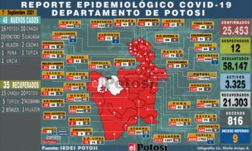 Potosí suma 48 nuevos casos de coronavirus y no hay fallecidos por covid
