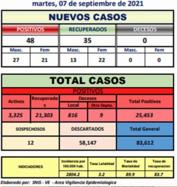 Reporte departamental del Sedes Potosí