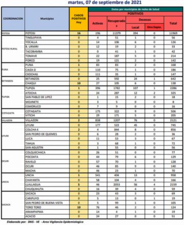 Reporte departamental del Sedes Potosí