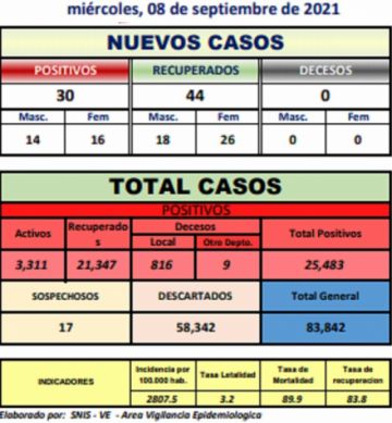 Reporte departamental del Sedes Potosí