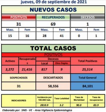 Reporte departamental del Sedes Potosí