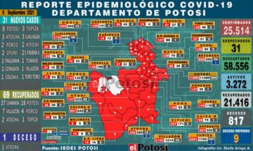 Potosí suma 31 nuevos casos de coronavirus y una persona fallecida por covid
