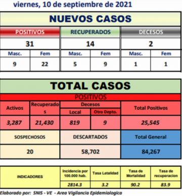 Reporte departamental del Sedes Potosí