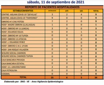 Reporte departamental del Sedes Potosí