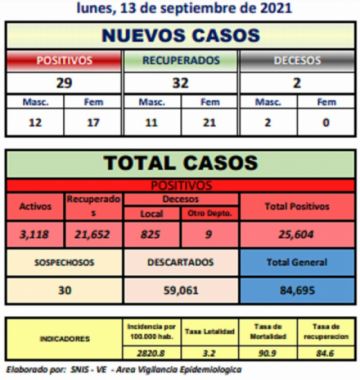 Reporte departamental del Sedes Potosí