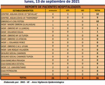 Reporte departamental del Sedes Potosí