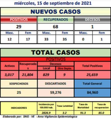 Reporte departamental del Sedes Potosí