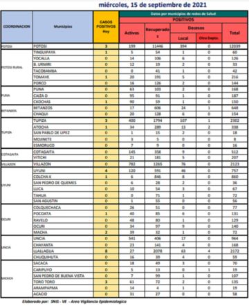 Reporte departamental del Sedes Potosí
