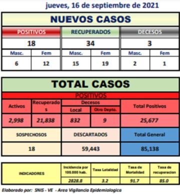 Reporte departamental del Sedes Potosí