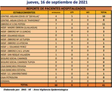 Reporte departamental del Sedes Potosí