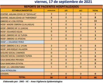 Reporte departamental del Sedes Potosí