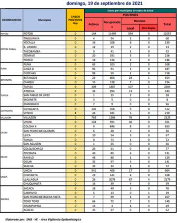 Reporte departamental del Sedes Potosí
