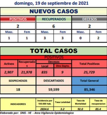 Reporte departamental del Sedes Potosí