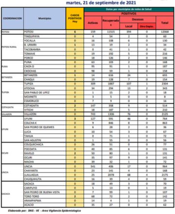 Reporte departamental del Sedes Potosí