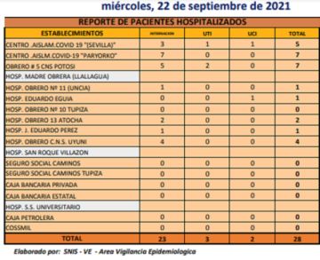 Reporte departamental del Sedes Potosí
