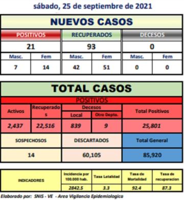 Reporte departamental del Sedes Potosí
