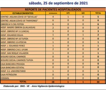 Reporte departamental del Sedes Potosí