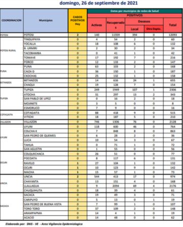 Reporte departamental del Sedes Potosí