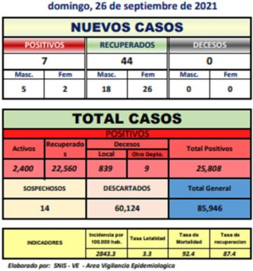 Reporte departamental del Sedes Potosí