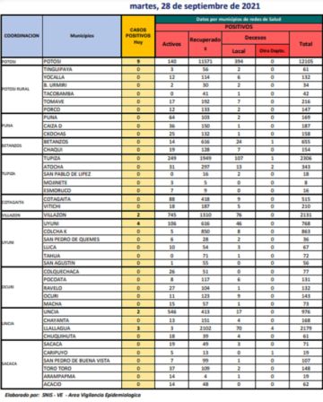 Reporte departamental del Sedes Potosí