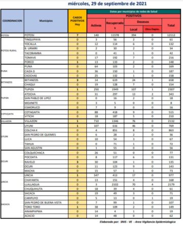 Reporte departamental del Sedes Potosí