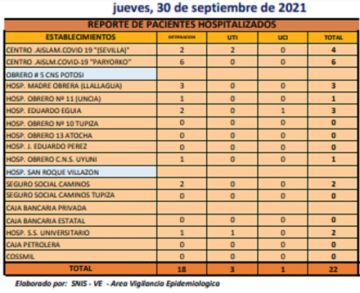 Reporte departamental del Sedes Potosí