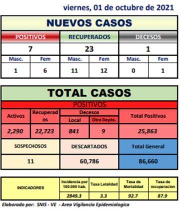 Reporte departamental del Sedes Potosí