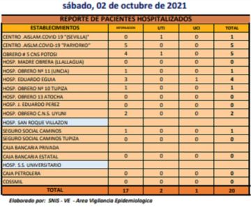 Reporte departamental del Sedes Potosí
