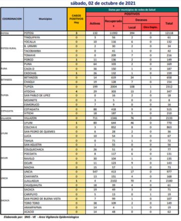 Reporte departamental del Sedes Potosí