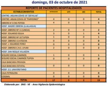 Reporte departamental del Sedes Potosí