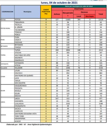 Reporte departamental del Sedes Potosí