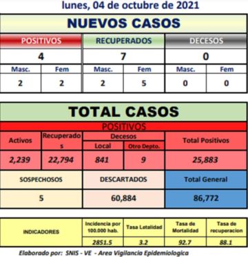 Reporte departamental del Sedes Potosí