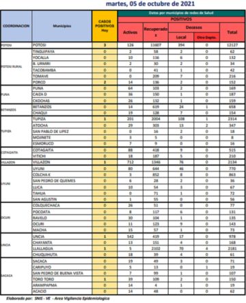 Reporte departamental del Sedes Potosí