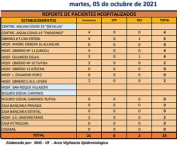 Reporte departamental del Sedes Potosí